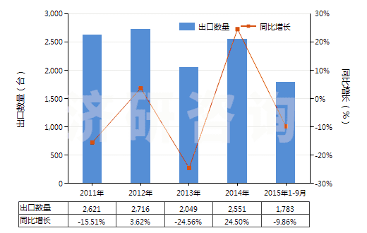 2011-2015年9月中國混凝土泵(HS84134000)出口量及增速統(tǒng)計